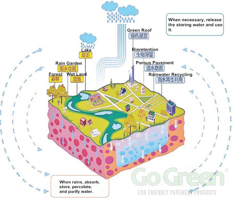 Color Porous Asphalt Pavement Greatly Contribute to Sponge City