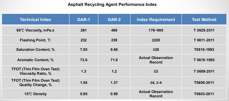 Recycled Asphalt Additive