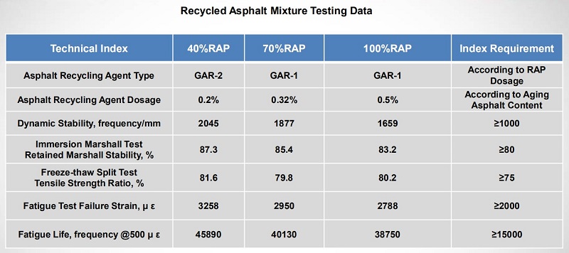 Recycled Asphalt Additive